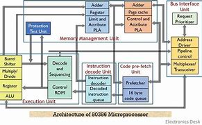 Image result for 80386 Register Organization