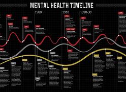 Image result for Mental Health History Timeline