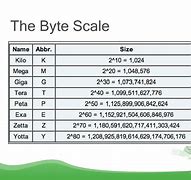 Image result for Chart of Byte Sizes