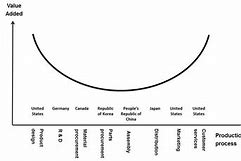 Image result for iPhone Value Chain Smiling Curves