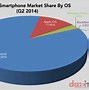 Image result for World Smartphone Market Share