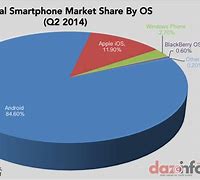 Image result for Android Phone Market Share