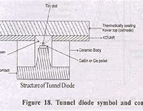 Image result for Tunnel Diode