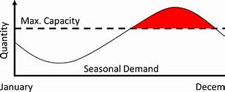 Image result for Demand Variability in Large Scale Manufacturing Industry