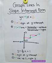 Image result for Slope-Intercept Form Anchor Chart