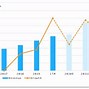 Image result for IBM Growth Chart