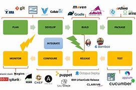 Image result for DevOps Lifecycle Tools
