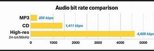 Image result for Audio Bitrate Chart