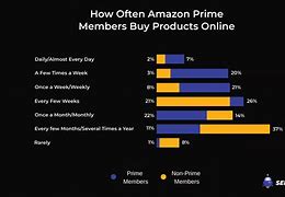 Image result for Amazon Prime App. Trending