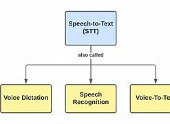 Image result for English Speech to Text