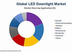 Image result for LED Light Market Share