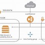 Image result for AWS Architectural Diagram VPC EC2