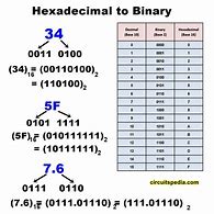 Image result for Bin to Hex Table