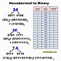 Image result for Binary to Hexadecimal Conversion