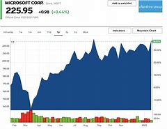 Image result for msft stock