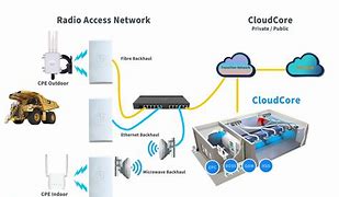 Image result for 4G LTE Network Design