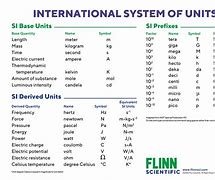Image result for Si Base Units of Measurement