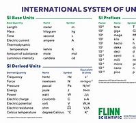 Image result for Metric System Prefix Chart