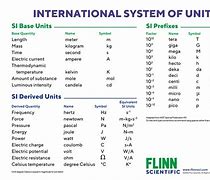 Image result for SI Units
