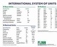 Image result for SI Unit Conversion Table