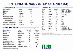 Image result for International System of Units