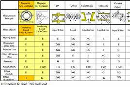 Image result for Different Types of Flow Meters