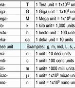 Image result for Common Unit Prefixes