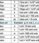 Image result for Metric System Abbreviations