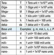 Image result for Simple Metric Unit Conversion Chart