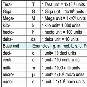 Image result for Table Prefix Code