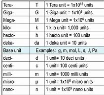 Image result for Converting Prefixes Decimal