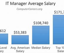 Image result for Information Technology Salary