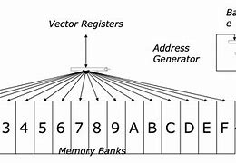 Image result for Vector Architecture in Computer Architecture