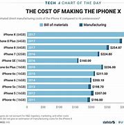 Image result for Project Cost of Apple Launching a New iPhone