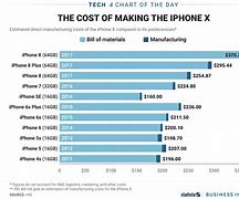 Image result for Which Phone Costs Less the More You Buy