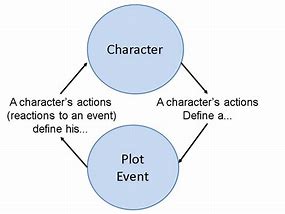 Image result for Character Plot