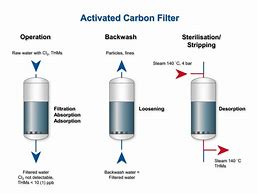 Image result for Activated Carbon Filter Texture