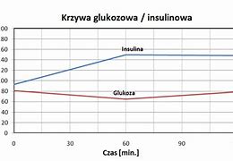 Image result for Wykres Krzywej Cukrowej
