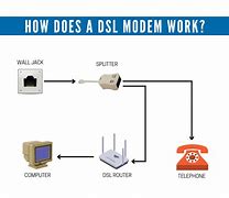 Image result for DSL Modem Network Device
