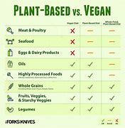 Image result for Plant-Based Vs. Vegan