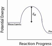 Image result for Activation Energy Error