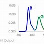 Image result for iPhone OLED Spectral Power Distribution