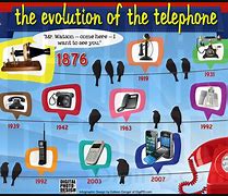 Image result for Evolution of the Telephone with Dates