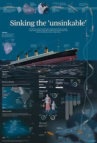 Image result for Titanic Sinking Infographic