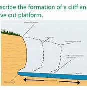 Image result for Formation of the Niotch and Cliff