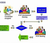 Image result for Individual Family Service Plan