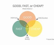 Image result for Good Fast Cheap Choose Two