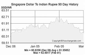 Image result for Singapore 1 Dollar in Indian Rupees