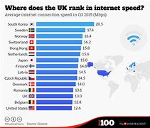 Image result for Internet Speed Ranking