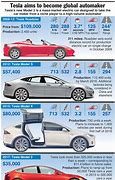 Image result for Tesla Facts Car